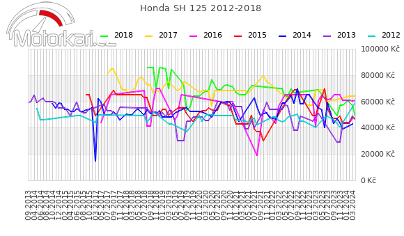 Honda SH 125 2012-2018