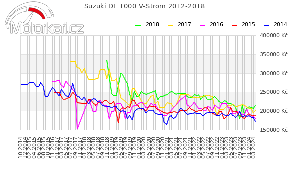 Suzuki DL 1000 V-Strom 2012-2018