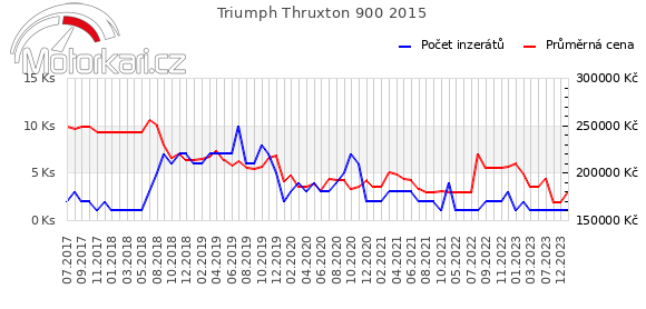 Triumph Thruxton 900 2015