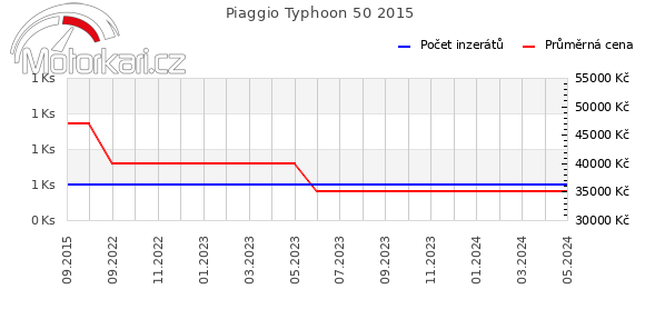 Piaggio Typhoon 50 2015