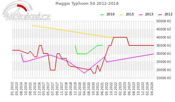 Piaggio Typhoon 50 2012-2018