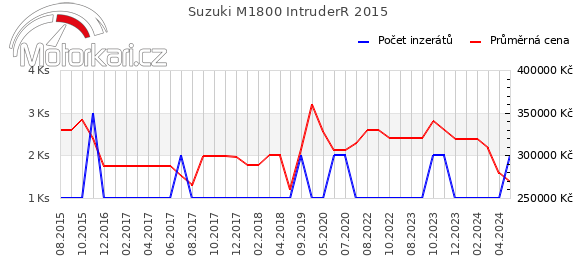 Suzuki M1800 IntruderR 2015