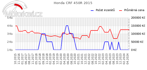 Honda CRF 450R 2015