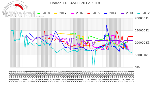 Honda CRF 450R 2012-2018