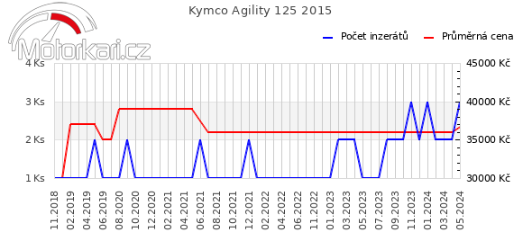 Kymco Agility 125 2015