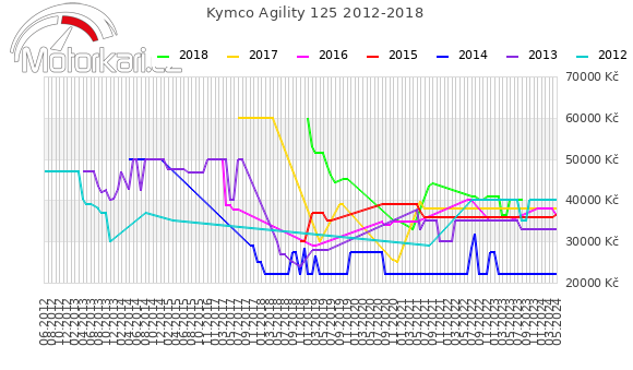 Kymco Agility 125 2012-2018