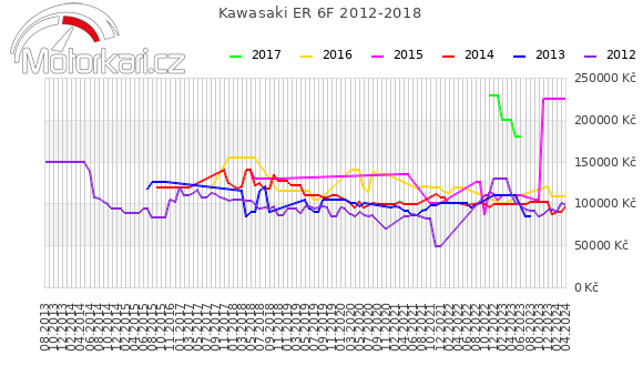 Kawasaki ER 6F 2012-2018