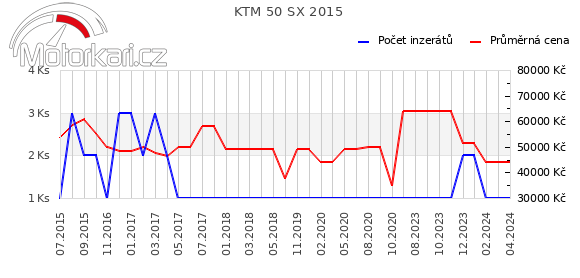 KTM 50 SX 2015