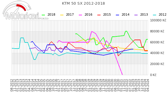 KTM 50 SX 2012-2018