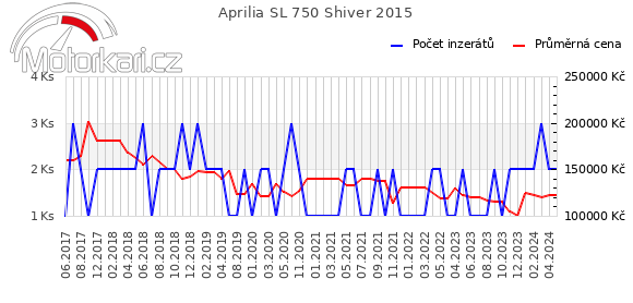 Aprilia SL 750 Shiver 2015