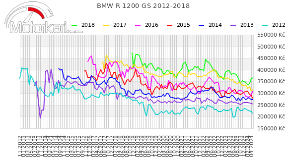 BMW R 1200 GS 2012-2018
