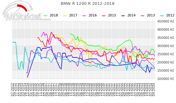 BMW R 1200 R 2012-2018