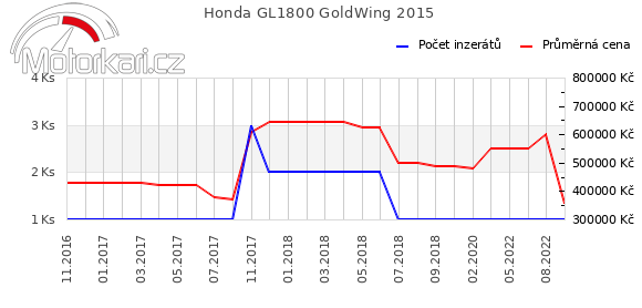 Honda GL1800 GoldWing 2015