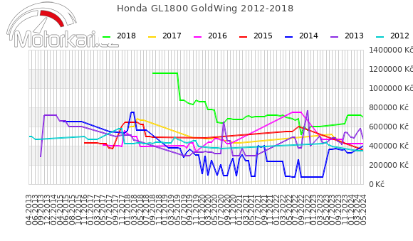 Honda GL1800 GoldWing 2012-2018