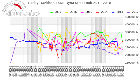 Harley Davidson FXDB Dyna Street Bob 2012-2018
