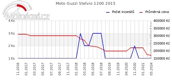 Moto Guzzi Stelvio 1200 2015