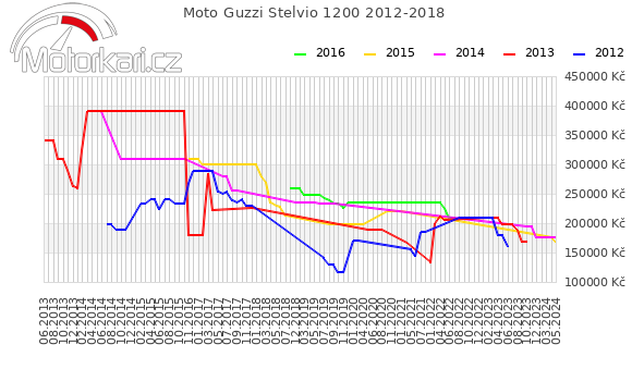 Moto Guzzi Stelvio 1200 2012-2018