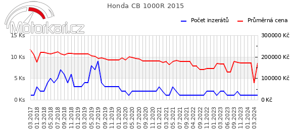 Honda CB 1000R 2015