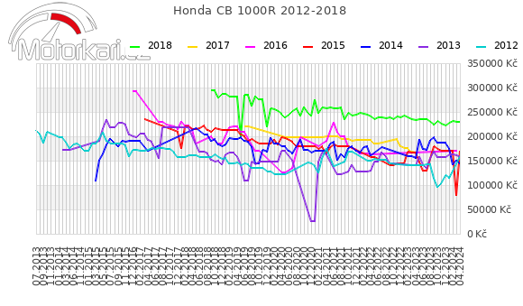 Honda CB 1000R 2012-2018