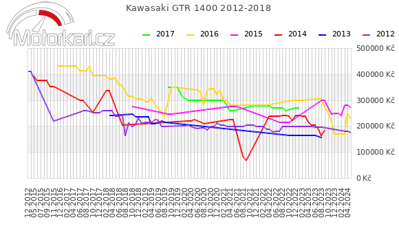 Kawasaki GTR 1400 2012-2018