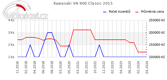 Kawasaki VN 900 Classic 2015