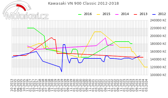 Kawasaki VN 900 Classic 2012-2018