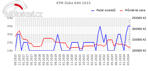 KTM Duke 690 2015