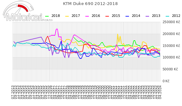 KTM Duke 690 2012-2018