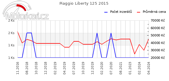 Piaggio Liberty 125 2015