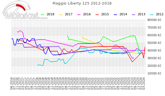 Piaggio Liberty 125 2012-2018