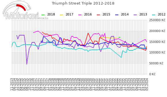 Triumph Street Triple 2012-2018