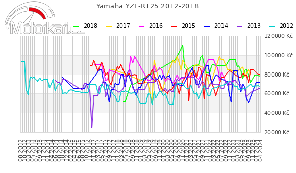 Yamaha YZF-R125 2012-2018