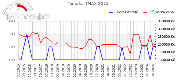 Yamaha TMAX 2015