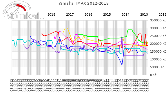 Yamaha TMAX 2012-2018