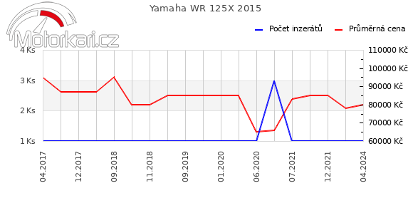 Yamaha WR 125X 2015