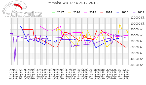 Yamaha WR 125X 2012-2018