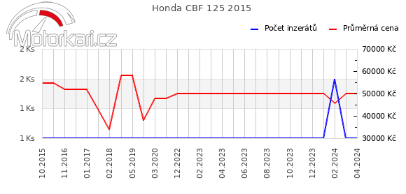 Honda CBF 125 2015