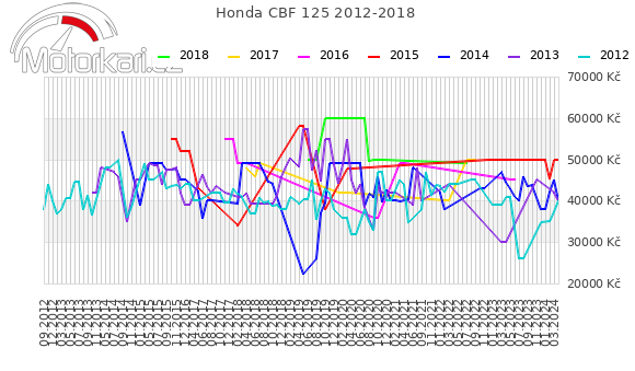 Honda CBF 125 2012-2018