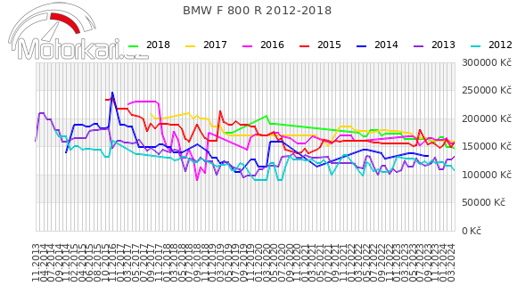 BMW F 800 R 2012-2018
