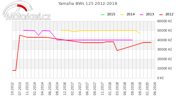 Yamaha BWs 125 2012-2018