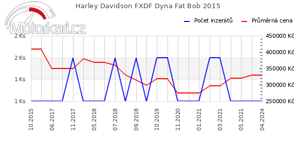 Harley Davidson FXDF Dyna Fat Bob 2015