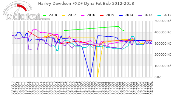 Harley Davidson FXDF Dyna Fat Bob 2012-2018