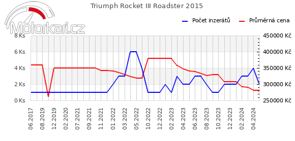 Triumph Rocket III Roadster 2015