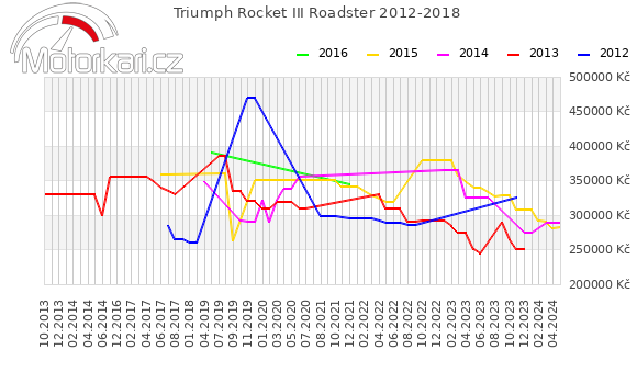 Triumph Rocket III Roadster 2012-2018