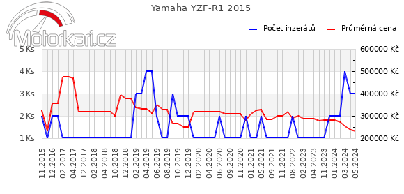 Yamaha YZF-R1 2015