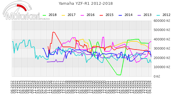 Yamaha YZF-R1 2012-2018