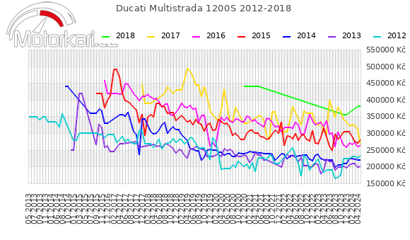 Ducati Multistrada 1200S 2012-2018