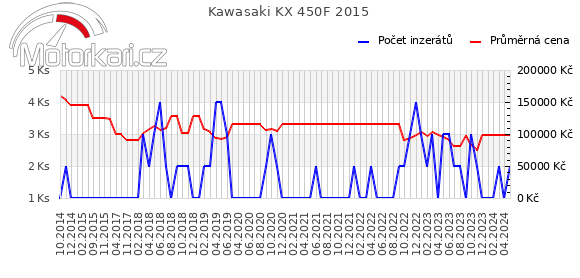 Kawasaki KX 450F 2015