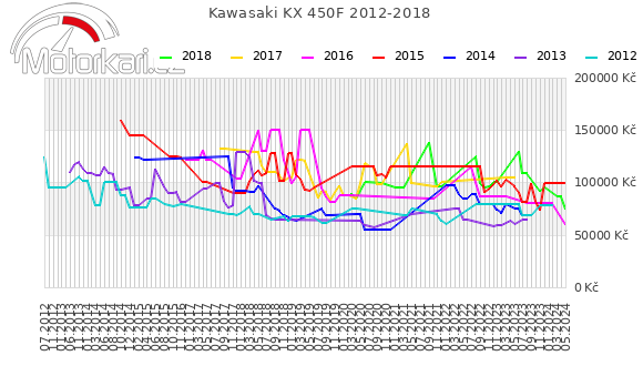 Kawasaki KX 450F 2012-2018