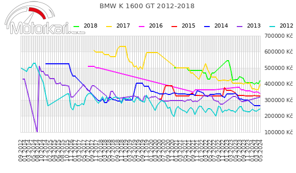 BMW K 1600 GT 2012-2018
